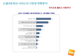 소셜네트워크 서비스의 시장및 현황분석마이크로 블로그 이용계기
