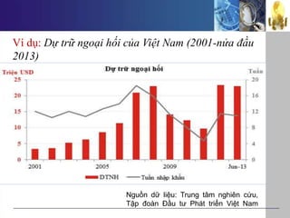 Nguồn dữ liệu: Trung tâm nghiên cứu,
Tập đoàn Đầu tư Phát triển Việt Nam
Ví dụ: Dự trữ ngoại hối của Việt Nam (2001-nửa đầu
2013)
 