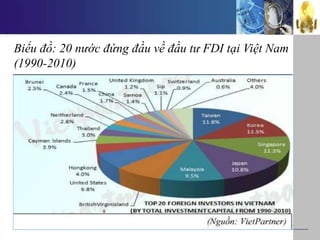 Biểu đồ: 20 nước đứng đầu về đầu tư FDI tại Việt Nam
(1990-2010)
 