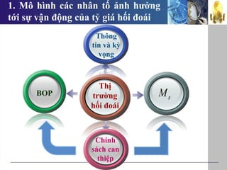 1. Mô hình các nhân tố ảnh hưởng
tới sự vận động của tỷ giá hối đoái
Chính
sách can
thiệp
Thông
tin và kỳ
vọng
BOP sM
Thị
trường
hối đoái
 