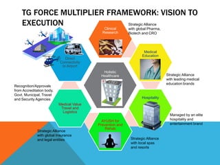 Holistic
Healthcare
Clinical
Research
Medical
Education
Hospitality
AYUSH for
Prevention and
Rehab
Medical Value
Travel and
Logistics
Direct
Connectivity
to Airport
Strategic Alliance
with global Insurance
and legal entities
Strategic Alliance
with global Pharma,
Biotech and CRO
Strategic Alliance
with leading medical
education brands
Managed by an elite
hospitality and
entertainment brand
Strategic Alliance
with local spas
and resorts
Recognition/Approvals
from Accreditation body,
Govt, Municipal, Travel
and Security Agencies
TG FORCE MULTIPLIER FRAMEWORK: VISION TO
EXECUTION
 