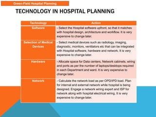 TECHNOLOGY IN HOSPITAL PLANNING
Technology Action
Software - Select the Hospital software upfront, so that it matches
with hospital design, architecture and workflow. It is very
expensive to change later.
Selection of Medical
Devices
- Select medical devices such as radiology, imaging,
diagnostic, monitors, ventilators etc that can be integrated
with Hospital software, hardware and network. It is very
expensive to change later.
Hardware - Allocate space for Data centers, Network cabinets, wiring
and ports as per the number of laptops/desktops required
in each Department and ward. It is very expensive to
change later.
Network - Calculate the network load as per OPD/IPD load. Plan
for internal and external network while hospital is being
designed. Engage a network wiring expert and ISP for
network along with hospital electrical wiring. It is very
expensive to change later.
Green-Field Hospital Planning
 