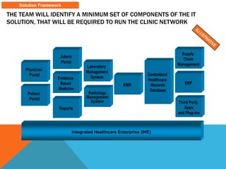 THE TEAM WILL IDENTIFY A MINIMUM SET OF COMPONENTS OF THE IT
SOLUTION, THAT WILL BE REQUIRED TO RUN THE CLINIC NETWORK
Solution Framework
User
Interface
Database
Interface
Output
Reports
ERP
Integrated Healthcare Enterprise (IHE)
Evidence
Based
Medicine
Radiology
Management
System
EMR
Centralized
Healthcare
Records
Database
Laboratory
Management
System
Admin
Portal
Reports
Physician
Portal
Third Party
Apps
and Plug-ins
Supply
Chain
Management
Patient
Portal
 