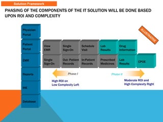 Prescribed
Medicines
Lab
Results
In-Patient
Records
Out- Patient
Records
Single
Sign-On
Database
IHE
Reports
EMR
Patient
Portal
Physician
Portal
View
EMR
Single
Sign-On
Schedule
Visit
Drug
Information
Lab
Results
CPOE
Phase I Phase II
High ROI on
Low Complexity Left
Moderate ROI and
High Complexity Right
Solution Framework
PHASING OF THE COMPONENTS OF THE IT SOLUTION WILL BE DONE BASED
UPON ROI AND COMPLEXITY
 