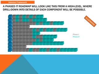 Phase I
Phase II
Solution Framework
A PHASED IT ROADMAP WILL LOOK LIKE THIS FROM A HIGH-LEVEL, WHERE
DRILL-DOWN INTO DETAILS OF EACH COMPONENT WILL BE POSSIBLE.
 
