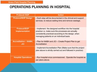 OPERATIONS PLANNING IN HOSPITAL
Protocol/ SOP Action
Protocol/SOP Design - Each step will be documented in the clinical and support
services, to reduce waiting time and remove wastage.
Protocol/SOP
Implementation
- Implement the designed workflow into the hospital
practice i.e. make sure the processes are actually
consistently practiced according to the design, when
managing patients on an individual basis
Accreditation – NABH,
JCI
- Plan for NABH and JCI – Create Project Plan to get
Accreditation
- Implement Accreditation Plan (Make sure that the project
plan above is strictly carried out and followed in practice)
Hospital Operations - Run hospital once commissioned. Operate the hospital as
per plans above.
Green-Field Hospital Planning
 