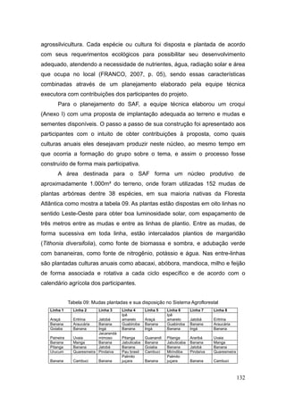 agrossilvicultura. Cada espécie ou cultura foi disposta e plantada de acordo
com seus requerimentos ecológicos para possibilitar seu desenvolvimento
adequado, atendendo a necessidade de nutrientes, água, radiação solar e área
que ocupa no local (FRANCO, 2007, p. 05), sendo essas características
combinadas através de um planejamento elaborado pela equipe técnica
executora com contribuições dos participantes do projeto.
       Para o planejamento do SAF, a equipe técnica elaborou um croqui
(Anexo I) com uma proposta de implantação adequada ao terreno e mudas e
sementes disponíveis. O passo a passo de sua construção foi apresentado aos
participantes com o intuito de obter contribuições à proposta, como quais
culturas anuais eles desejavam produzir neste núcleo, ao mesmo tempo em
que ocorria a formação do grupo sobre o tema, e assim o processo fosse
construído de forma mais participativa.
       A área destinada para o SAF forma um núcleo produtivo de
aproximadamente 1.000m² do terreno, onde foram utilizadas 152 mudas de
plantas arbóreas dentre 38 espécies, em sua maioria nativas da Floresta
Atlântica como mostra a tabela 09. As plantas estão dispostas em oito linhas no
sentido Leste-Oeste para obter boa luminosidade solar, com espaçamento de
três metros entre as mudas e entre as linhas de plantio. Entre as mudas, de
forma sucessiva em toda linha, estão intercalados plantios de margaridão
(Tithonia diversifolia), como fonte de biomassa e sombra, e adubação verde
com bananeiras, como fonte de nitrogênio, potássio e água. Nas entre-linhas
são plantadas culturas anuais como abacaxi, abóbora, mandioca, milho e feijão
de forma associada e rotativa a cada ciclo específico e de acordo com o
calendário agrícola dos participantes.


              Tabela 09: Mudas plantadas e sua disposição no Sistema Agroflorestal
   Linha 1      Linha 2     Linha 3     Linha 4      Linha 5    Linha 6      Linha 7    Linha 8
                                        Ipê                     Ipê
   Araçá        Eritrina    Jatobá      amarelo      Araçá      amarelo      Jatobá     Eritrina
   Banana       Araucária   Banana      Guabiroba    Banana     Guabiroba    Banana     Araucária
   Goiaba       Banana      Ingá        Banana       Ingá       Banana       Ingá       Banana
                            Jacarandá
   Paineira     Uvaia       mimoso      Pitanga      Guanandi   Pitanga      Araribá    Uvaia
   Banana       Manga       Banana      Jabuticaba   Banana     Jabuticaba   Banana     Manga
   Pitanga      Banana      Jatobá      Banana       Goiaba     Banana       Jatobá     Banana
   Urucum       Quaresmeira Pindaíva    Pau brasil   Cambuci    Mirindiba    Pindaíva   Quaresmeira
                                        Palmito                 Palmito
   Banana       Cambuci     Banana      juçara       Banana     juçara       Banana     Cambuci



                                                                                                      132
 