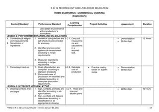 K to 12 TECHNOLOGY AND LIVELIHOOD EDUCATION
HOME ECONOMICS –COMMERCIAL COOKING
(Exploratory)
*TWG on K to 12 Curriculum Guide – version January 31, 2012 14
Content Standard Performance Standard
Learning
Competencies
Project/ Activities Assessment Duration
used safely in accordance
with manufacturer’s
instructions
LESSON 2: PERFORM MENSURATION AND CALCULATIONS
1. Conversion of weights
and measurements
2. Substitution of
ingredients
1. Numerical computations are
self-checked and corrected
for accuracy.
2. Identified and converted
systems of measurement
according to recipe
requirements.
3. Measured ingredients
according to recipe
requirement
LO 1. Carry out
measureme
nts and
calculations
in a
required
task.
 Demonstration
 Written test
12 hours
1. Percentage mark-up 1. Costs of production are
computed according to
standard procedure
2. Computed costs of
production are reviewed and
validated according to
enterprise production
requirements.
LO 2. Calculate
cost of
production
 Practice costing
based on a given
recipe
 Demonstration
 Written test
LESSON 3: INTERPRET KITCHEN LAYOUT
1. Drawing symbols, lines
and signs
1. Sign, symbols, and data are
identified according to job
specifications.
2. Sign, symbols and data are
determined according to
classification or as
appropriate in drawing.
LO 1. Read and
interpret
kitchen plans
 Written test 12 hours
 