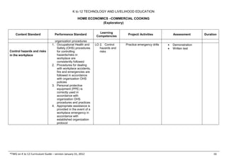 K to 12 TECHNOLOGY AND LIVELIHOOD EDUCATION
HOME ECONOMICS –COMMERCIAL COOKING
(Exploratory)
*TWG on K to 12 Curriculum Guide – version January 31, 2012 16
Content Standard Performance Standard
Learning
Competencies
Project/ Activities Assessment Duration
organization procedures
Control hazards and risks
in the workplace
1. Occupational Health and
Safety (OHS) procedures
for controlling
hazards/risks in
workplace are
consistently followed
2. Procedures for dealing
with workplace accidents,
fire and emergencies are
followed in accordance
with organization OHS
policies
3. Personal protective
equipment (PPE) is
correctly used in
accordance with
organization OHS
procedures and practices
4. Appropriate assistance is
provided in the event of a
workplace emergency in
accordance with
established organization
protocol
LO 2. Control
hazards and
risks
Practice emergency drills  Demonstration
 Written test
 