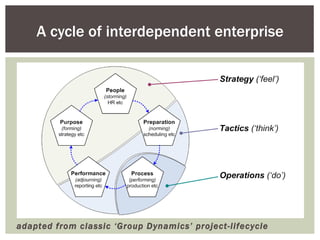 A cycle of interdependent enterprise adapted from classic ‘Group Dynamics’ project-lifecycle 
