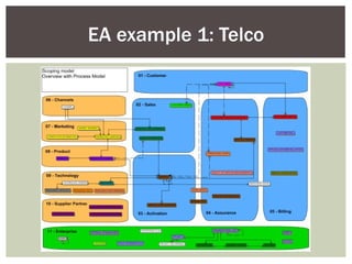 EA example 1: Telco 