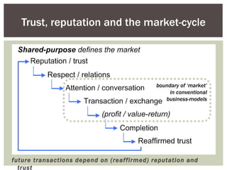Trust, reputation and the market-cycle future transactions depend on (reaffirmed) reputation and trust boundary of ‘market’ in conventional business-models 