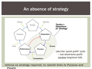 An absence of strategy refocus on strategy required, to rebuild links to Purpose and People ( aka  the ‘quick profit’ cycle – but short-term profit  creates  long-term fail) 