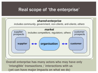 Real scope of ‘the enterprise’ Overall enterprise has many actors who may have only ‘intangible’ transactions / interactions with us (yet can have major impacts on what we do) 