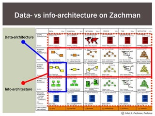 Data- vs info-architecture on Zachman Data-architecture Info-architecture 