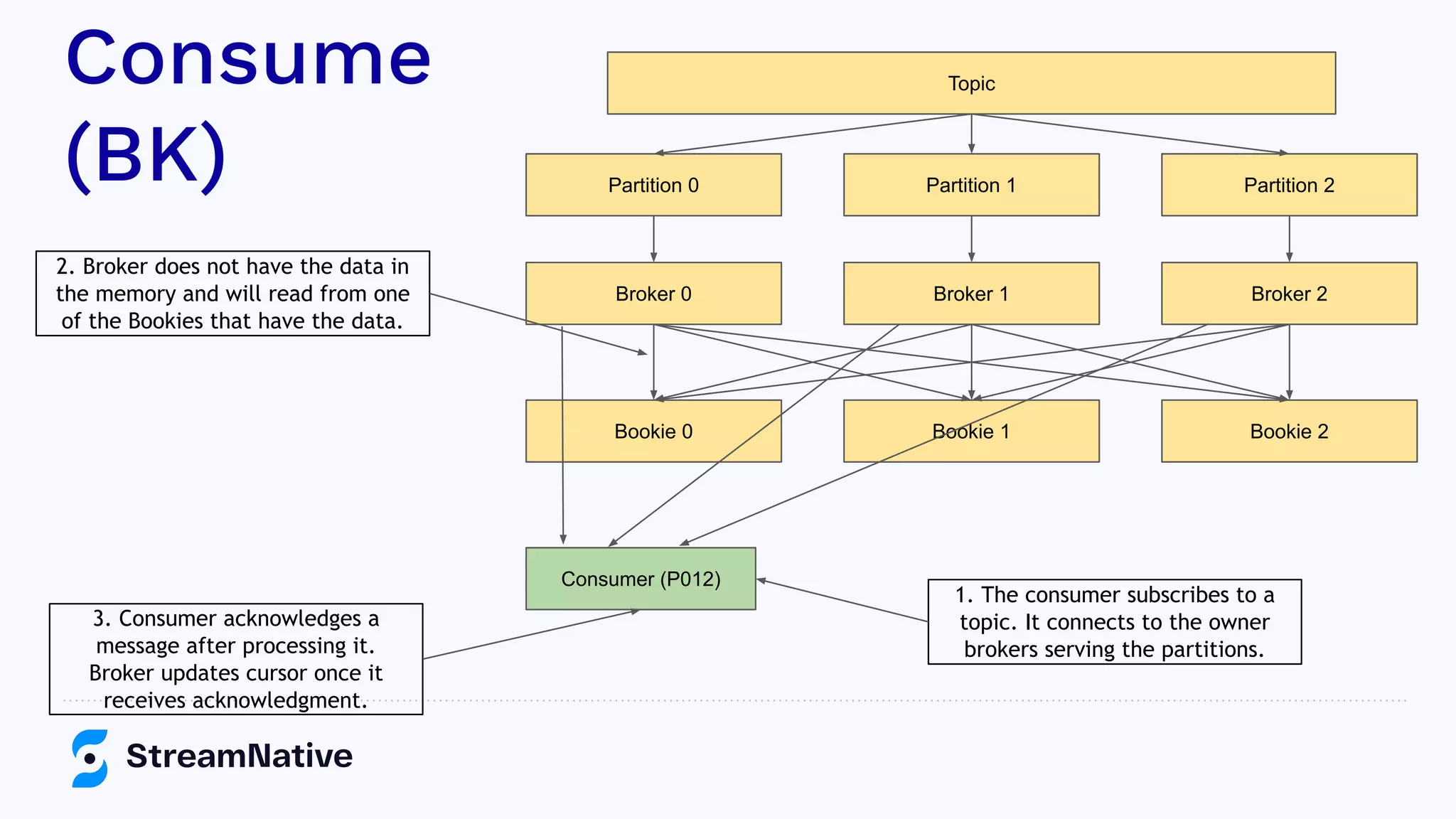 Consume
(BK)
Topic
Partition 0 Partition 1 Partition 2
Broker 0 Broker 1 Broker 2
Bookie 0 Bookie 1 Bookie 2
Consumer (P012)
1. The consumer subscribes to a
topic. It connects to the owner
brokers serving the partitions.
2. Broker does not have the data in
the memory and will read from one
of the Bookies that have the data.
3. Consumer acknowledges a
message after processing it.
Broker updates cursor once it
receives acknowledgment.
 
