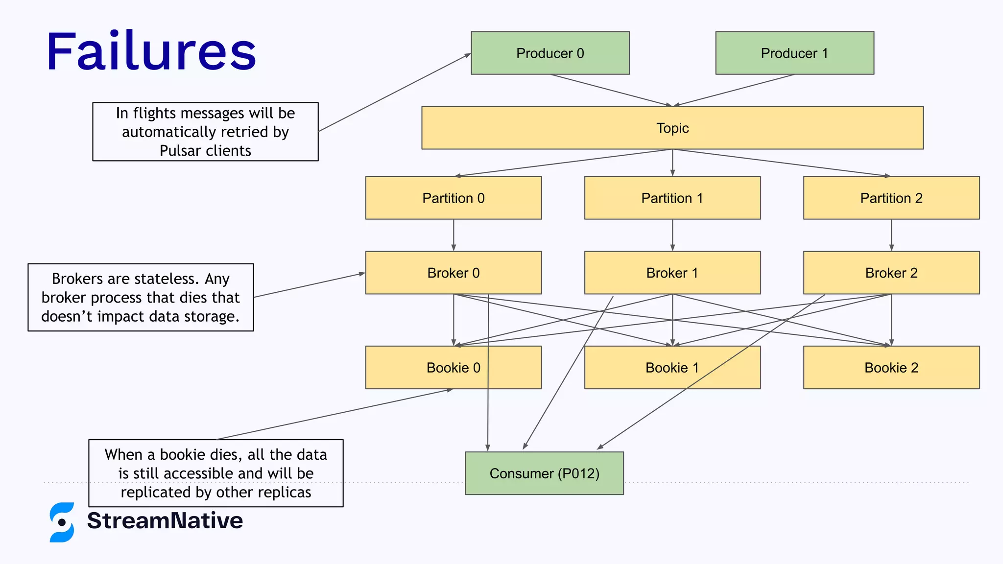 Failures Producer 0 Producer 1
Topic
Partition 0 Partition 1 Partition 2
Broker 0 Broker 1 Broker 2
Bookie 0 Bookie 1 Bookie 2
In flights messages will be
automatically retried by
Pulsar clients
Brokers are stateless. Any
broker process that dies that
doesn’t impact data storage.
Consumer (P012)
When a bookie dies, all the data
is still accessible and will be
replicated by other replicas
 