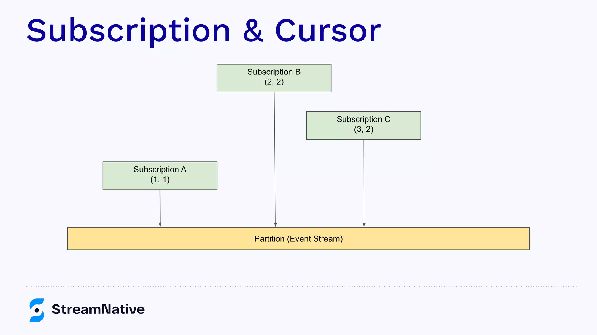 Subscription & Cursor
Partition (Event Stream)
Subscription A
(1, 1)
Subscription B
(2, 2)
Subscription C
(3, 2)
 