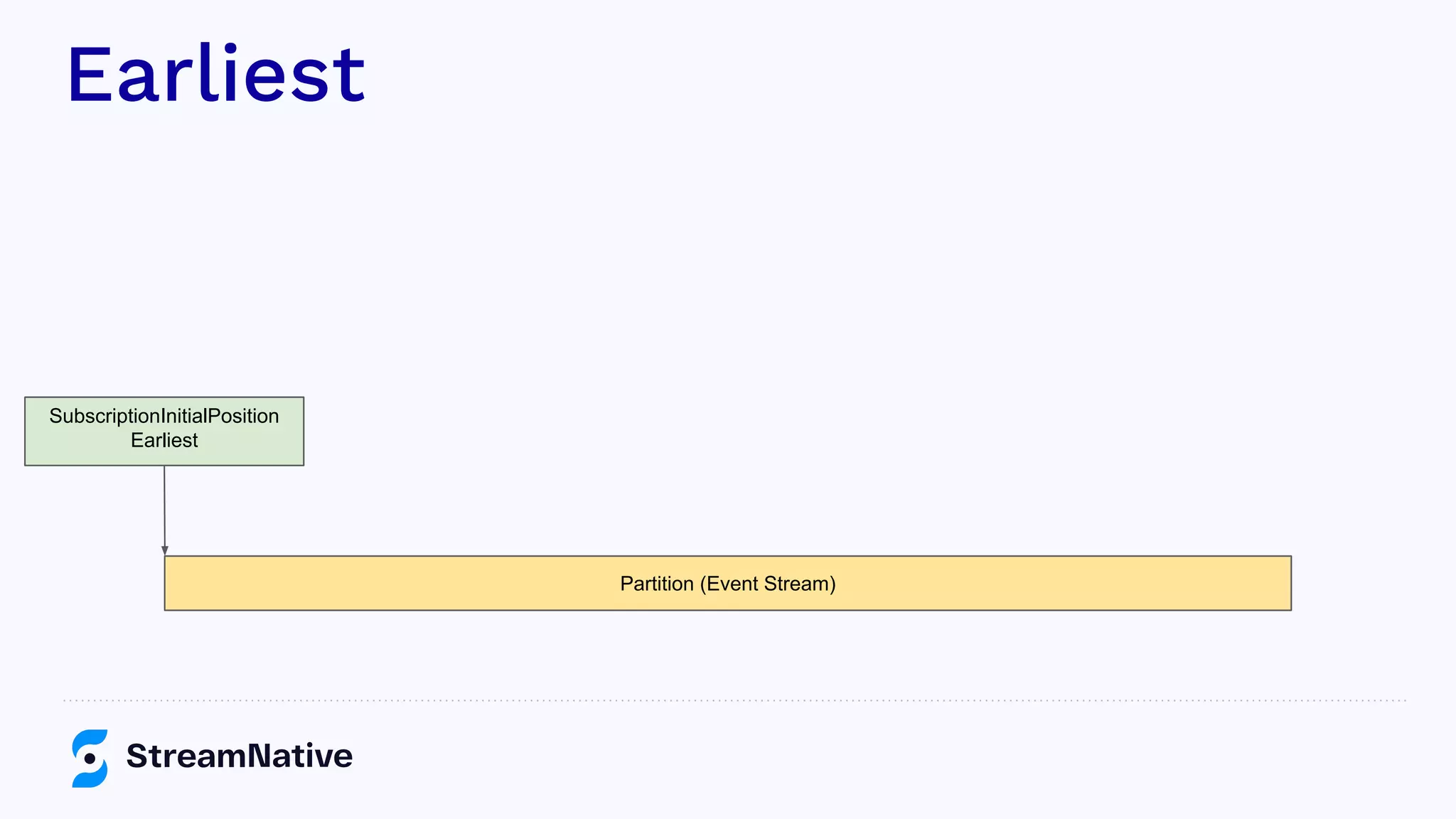 Earliest
Partition (Event Stream)
SubscriptionInitialPosition
Earliest
 