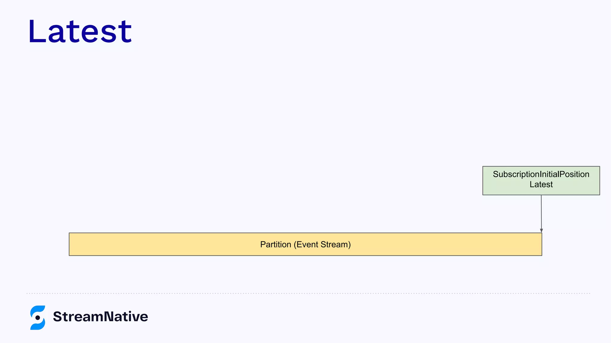 Latest
Partition (Event Stream)
SubscriptionInitialPosition
Latest
 