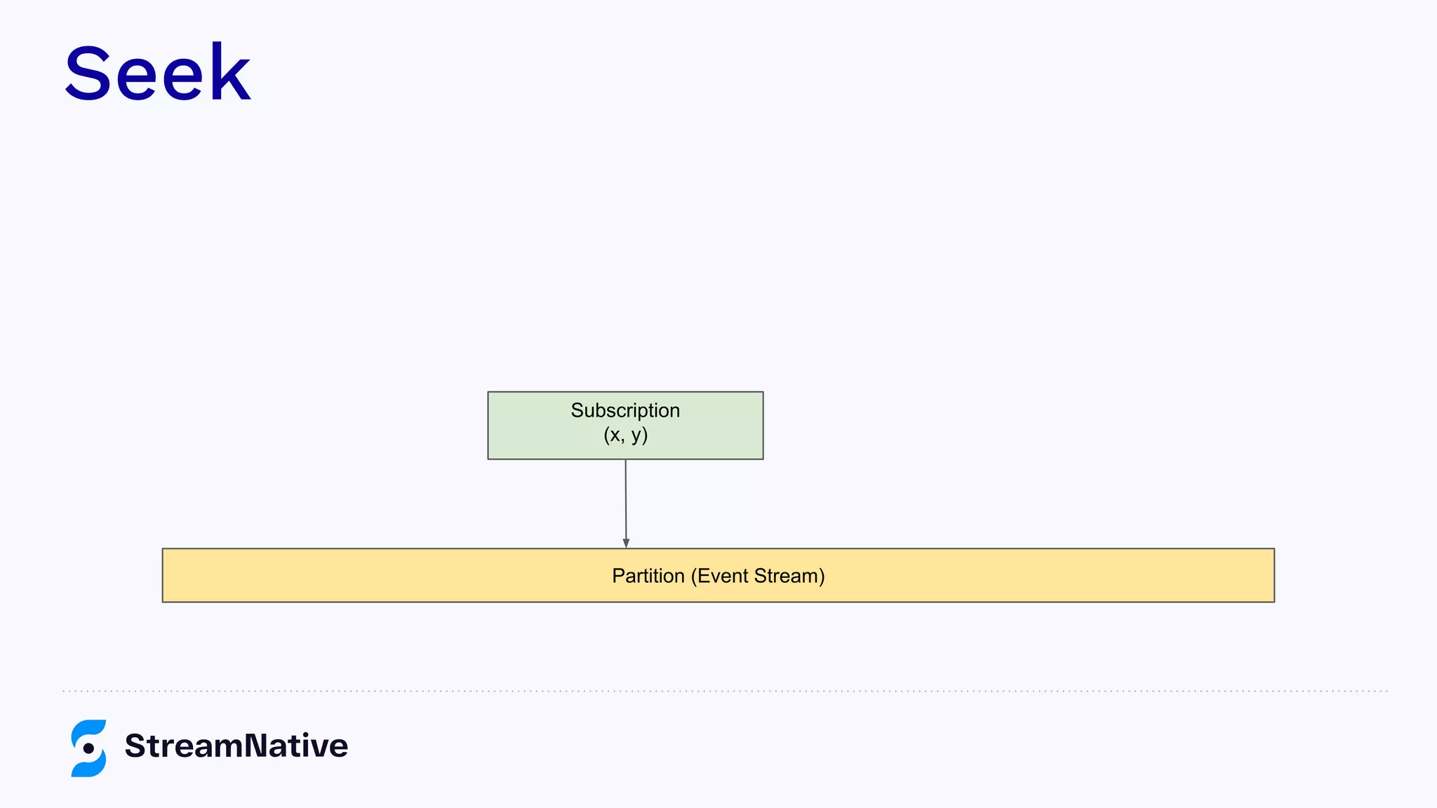 Seek
Partition (Event Stream)
Subscription
(x, y)
 