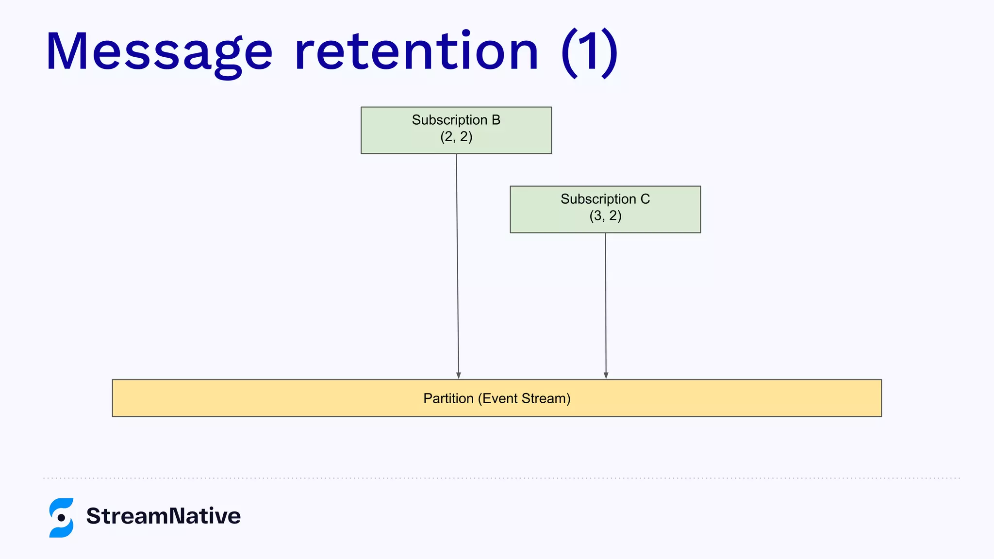 Message retention (1)
Partition (Event Stream)
Subscription B
(2, 2)
Subscription C
(3, 2)
 