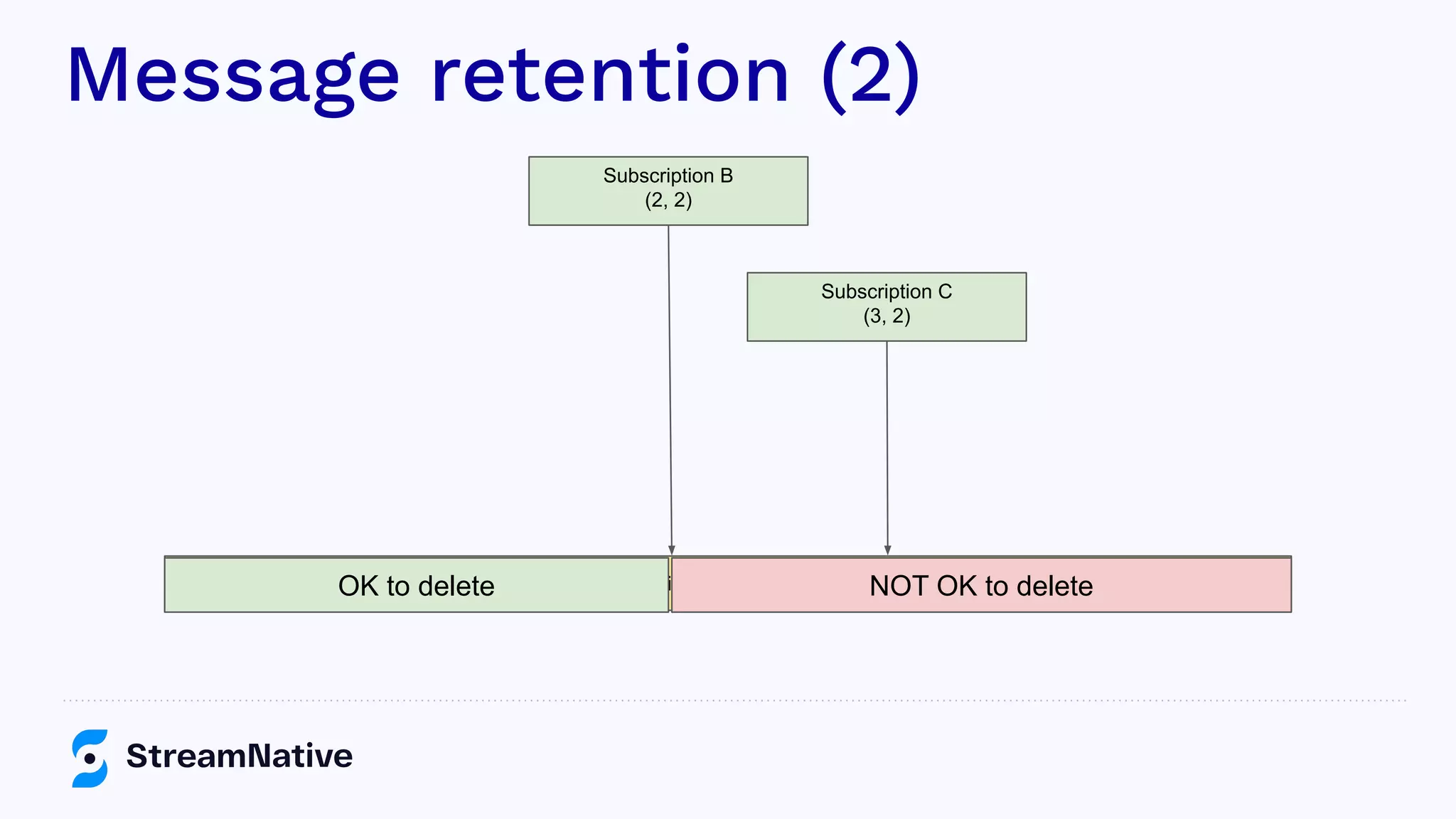 Message retention (2)
Partition (Event Stream)
Subscription B
(2, 2)
Subscription C
(3, 2)
NOT OK to deleteOK to delete
 