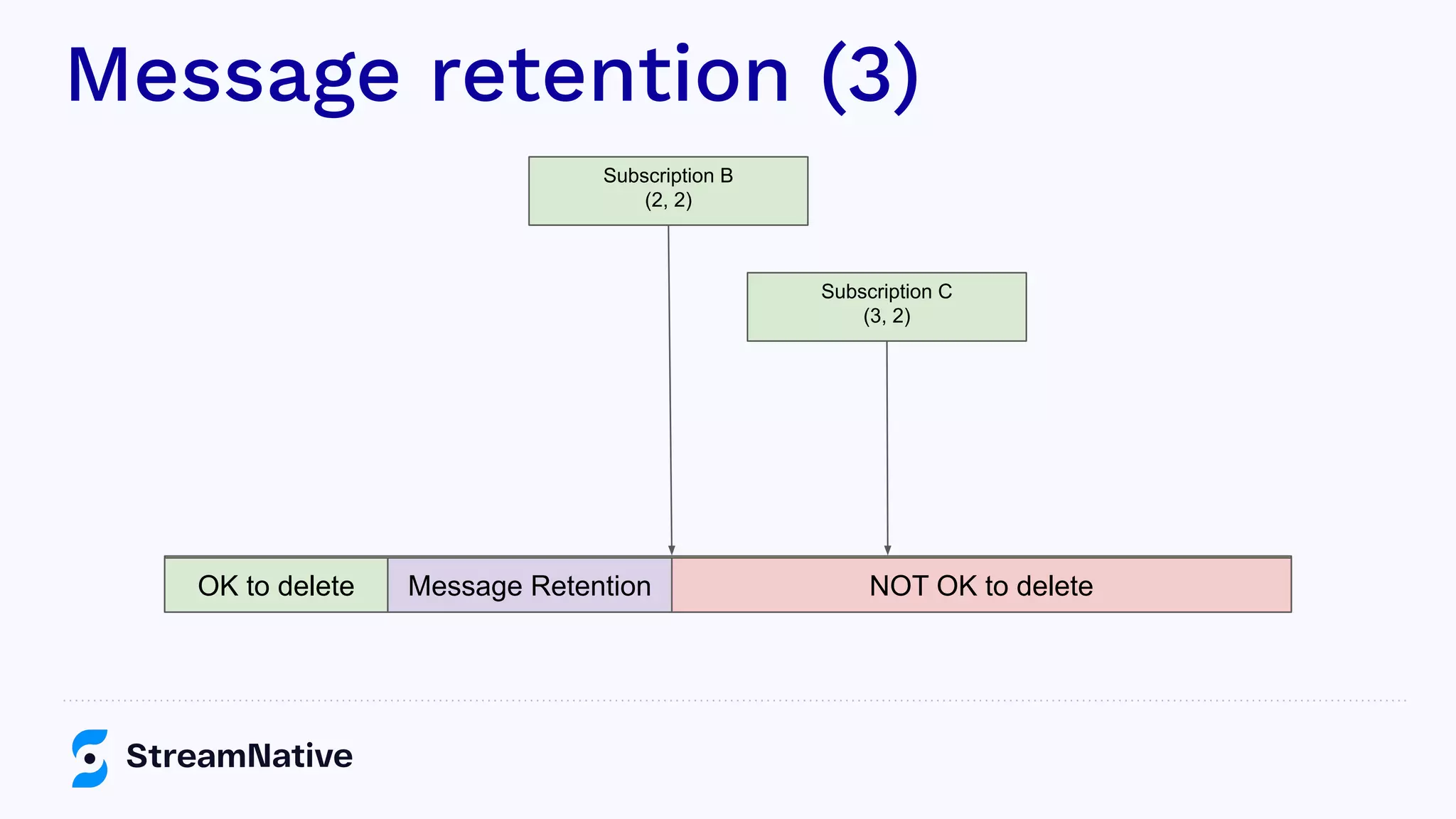Message retention (3)
Partition (Event Stream)
Subscription B
(2, 2)
Subscription C
(3, 2)
NOT OK to deleteOK to delete Message Retention
 