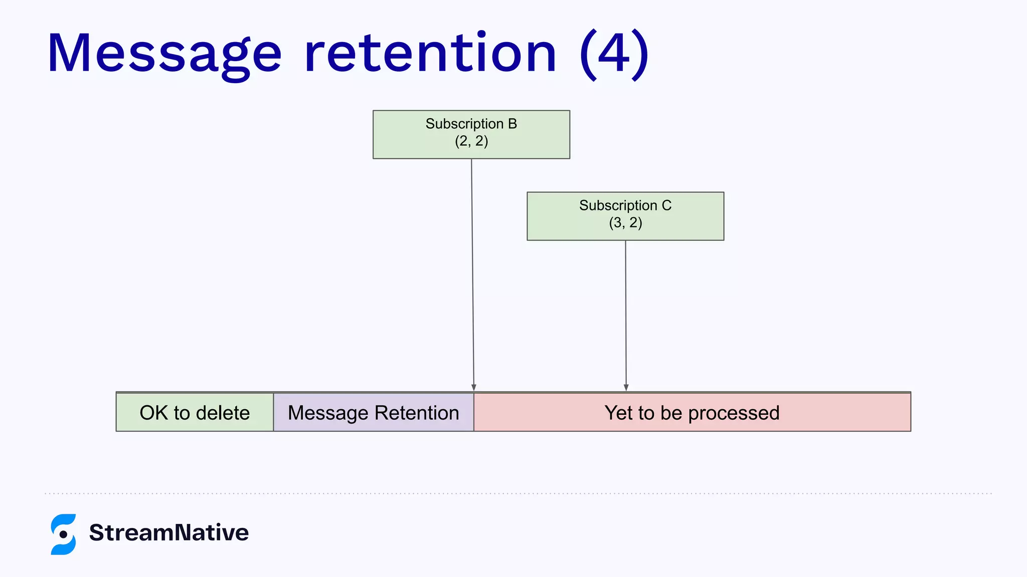 Message retention (4)
Partition (Event Stream)
Subscription B
(2, 2)
Subscription C
(3, 2)
Yet to be processedOK to delete Message Retention
 