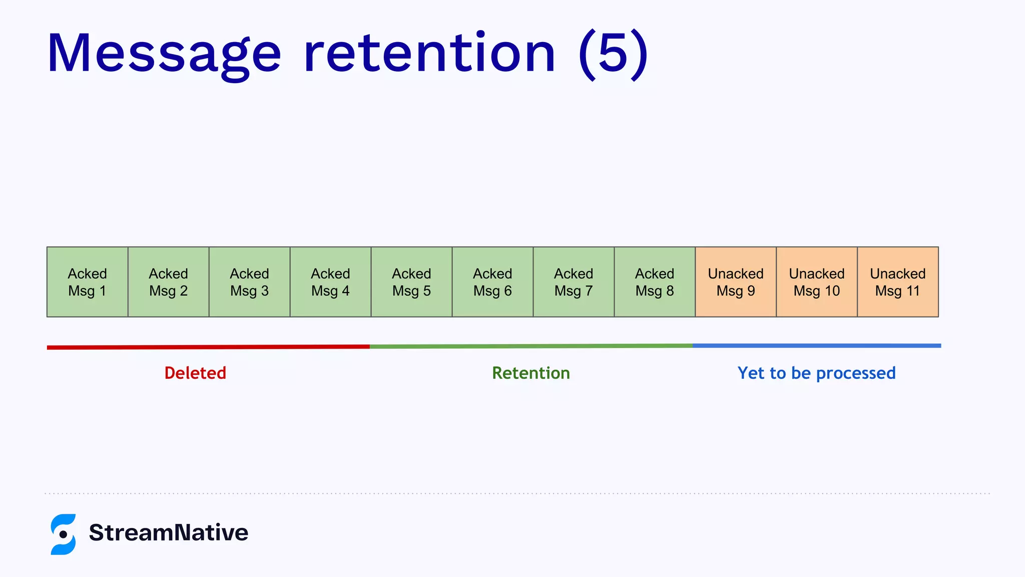 Message retention (5)
Acked
Msg 1
Acked
Msg 2
Acked
Msg 3
Acked
Msg 4
Acked
Msg 5
Acked
Msg 6
Acked
Msg 7
Acked
Msg 8
Unacked
Msg 9
Unacked
Msg 10
Unacked
Msg 11
Deleted Retention Yet to be processed
 