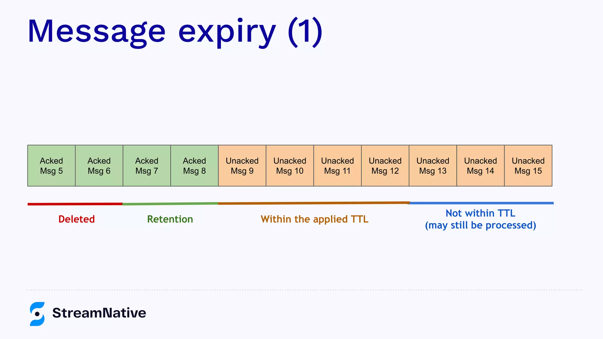 Message expiry (1)
Acked
Msg 5
Acked
Msg 6
Acked
Msg 7
Acked
Msg 8
Unacked
Msg 9
Unacked
Msg 10
Unacked
Msg 11
Deleted Retention
Not within TTL
(may still be processed)
Unacked
Msg 12
Unacked
Msg 13
Unacked
Msg 14
Unacked
Msg 15
Within the applied TTL
 