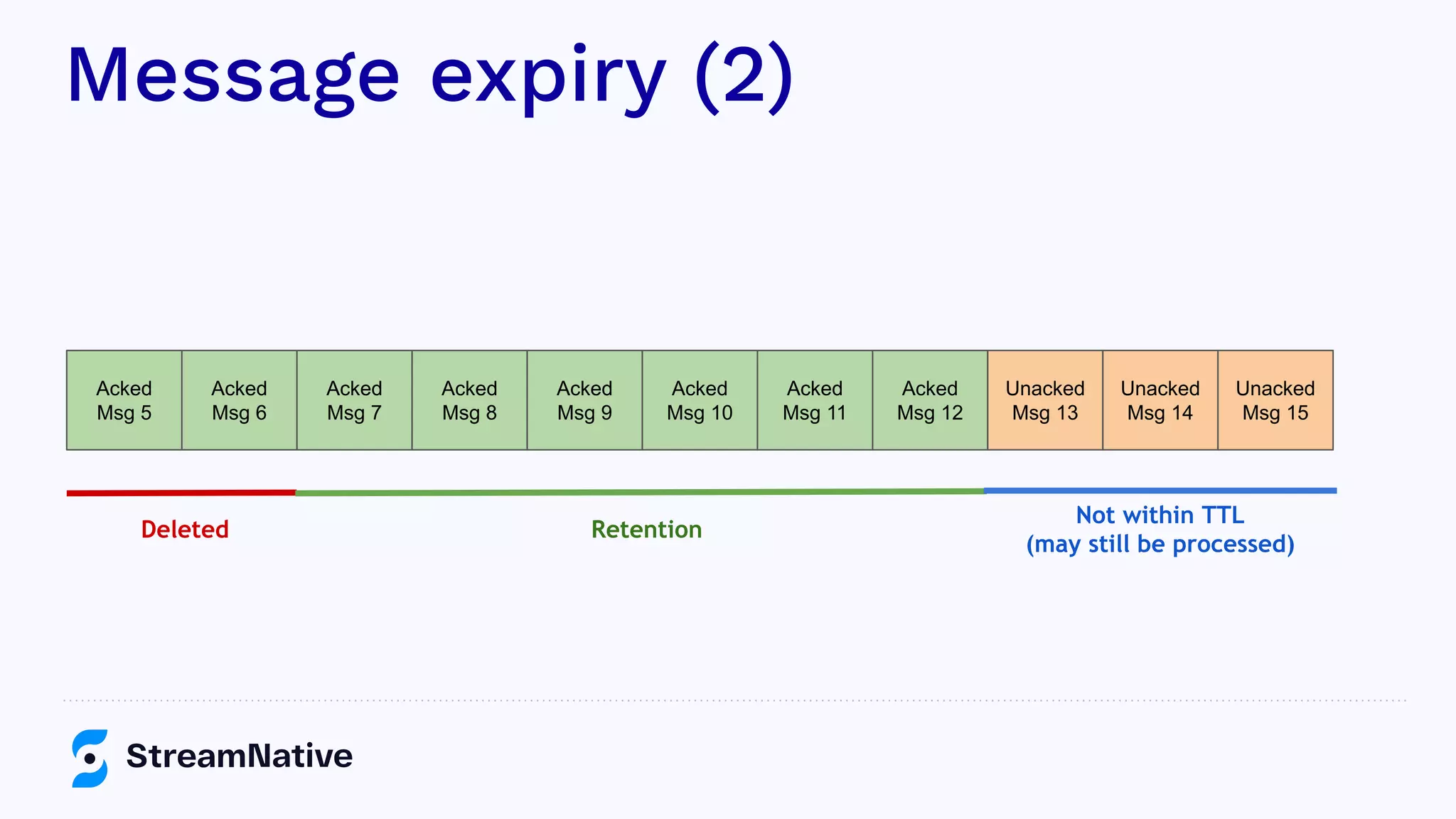 Message expiry (2)
Acked
Msg 5
Acked
Msg 6
Acked
Msg 7
Acked
Msg 8
Acked
Msg 9
Acked
Msg 10
Acked
Msg 11
Deleted Retention
Not within TTL
(may still be processed)
Acked
Msg 12
Unacked
Msg 13
Unacked
Msg 14
Unacked
Msg 15
 