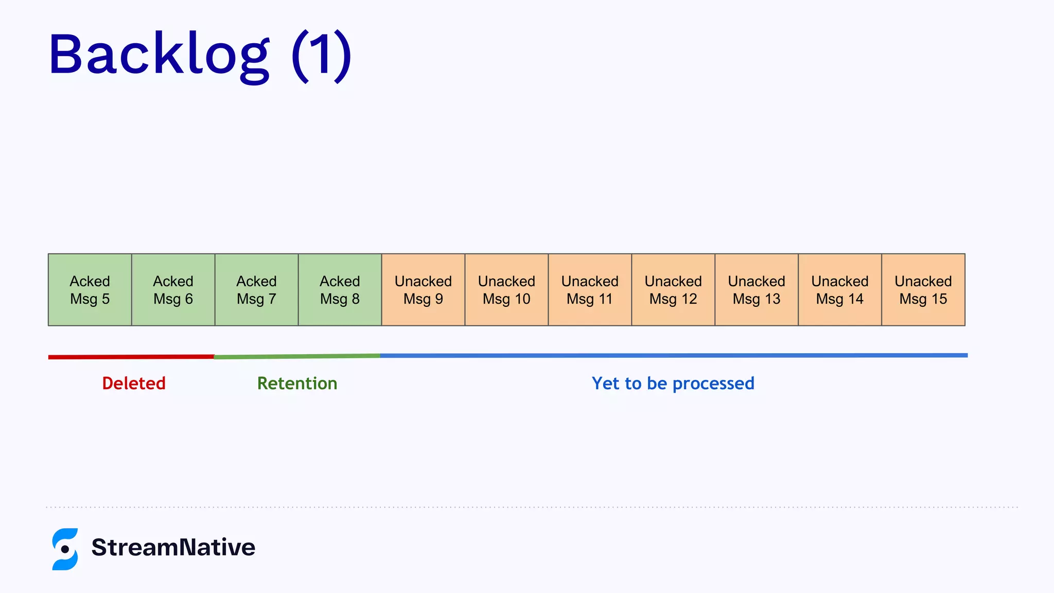 Backlog (1)
Acked
Msg 5
Acked
Msg 6
Acked
Msg 7
Acked
Msg 8
Unacked
Msg 9
Unacked
Msg 10
Unacked
Msg 11
Deleted Retention
Unacked
Msg 12
Unacked
Msg 13
Unacked
Msg 14
Unacked
Msg 15
Yet to be processed
 