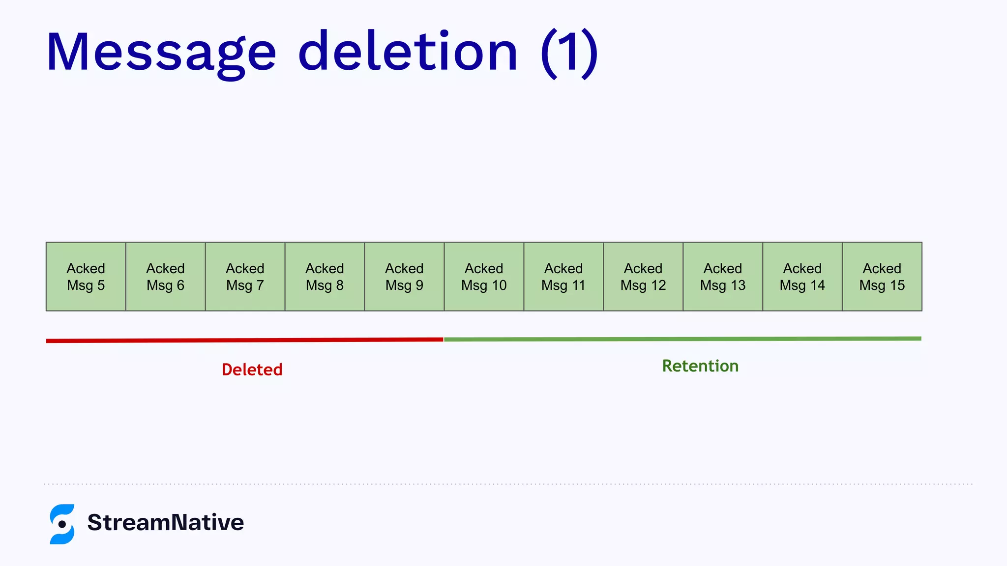Message deletion (1)
Acked
Msg 5
Acked
Msg 6
Acked
Msg 7
Acked
Msg 8
Acked
Msg 9
Acked
Msg 10
Acked
Msg 11
Deleted Retention
Acked
Msg 12
Acked
Msg 13
Acked
Msg 14
Acked
Msg 15
 