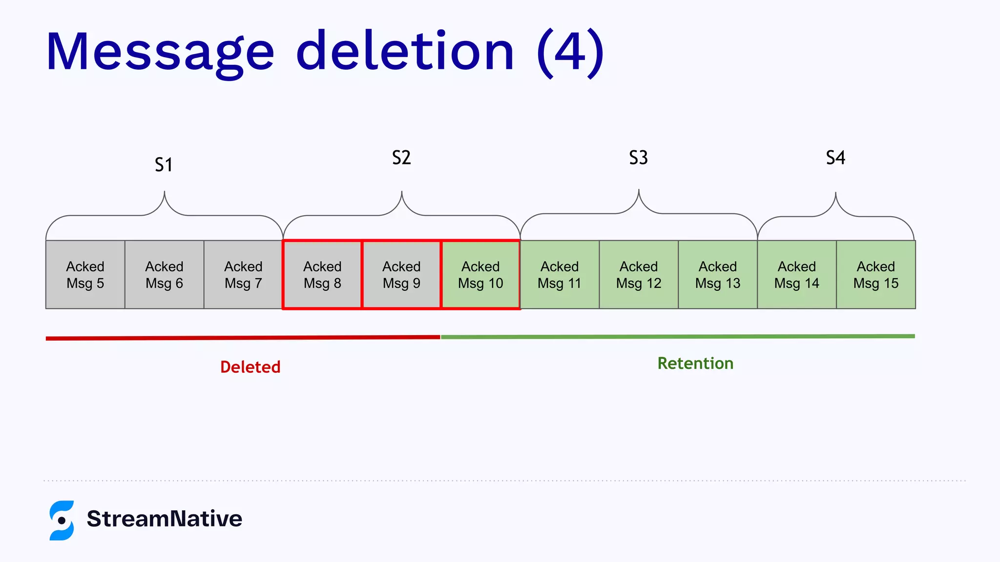 Message deletion (4)
Acked
Msg 5
Acked
Msg 6
Acked
Msg 7
Acked
Msg 8
Acked
Msg 9
Acked
Msg 10
Acked
Msg 11
Deleted Retention
Acked
Msg 12
Acked
Msg 13
Acked
Msg 14
Acked
Msg 15
S1 S2 S3 S4
 