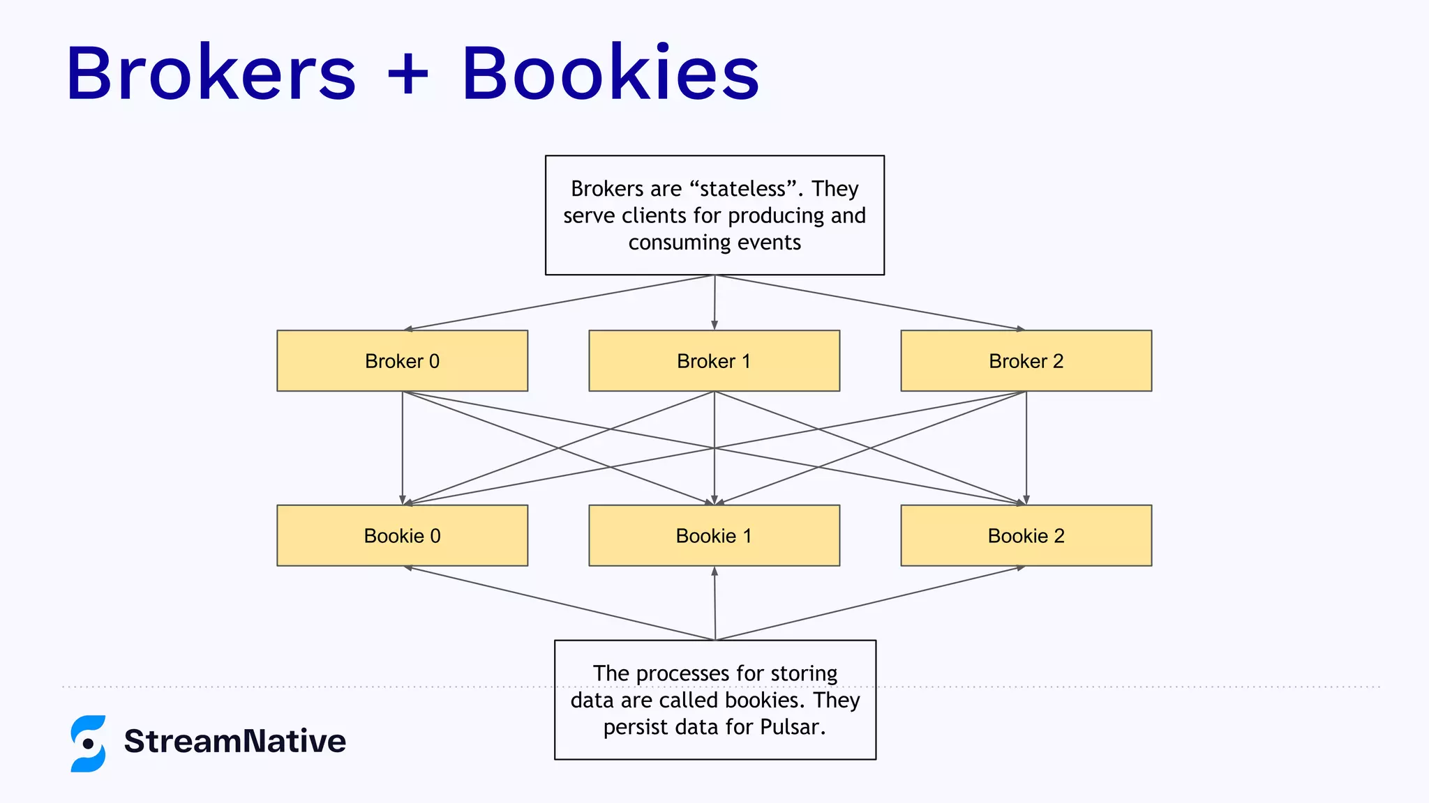 Brokers + Bookies
Bookie 0 Bookie 1 Bookie 2
The processes for storing
data are called bookies. They
persist data for Pulsar.
Broker 0 Broker 1 Broker 2
Brokers are “stateless”. They
serve clients for producing and
consuming events
 
