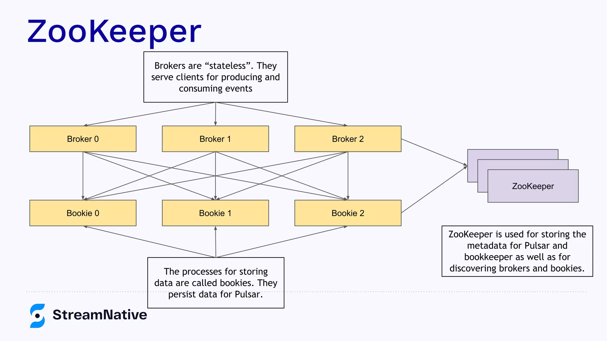 ZooKeeper
Bookie 0 Bookie 1 Bookie 2
The processes for storing
data are called bookies. They
persist data for Pulsar.
Broker 0 Broker 1 Broker 2
Brokers are “stateless”. They
serve clients for producing and
consuming events
ZooKeeper
ZooKeeper
ZooKeeper
ZooKeeper is used for storing the
metadata for Pulsar and
bookkeeper as well as for
discovering brokers and bookies.
 