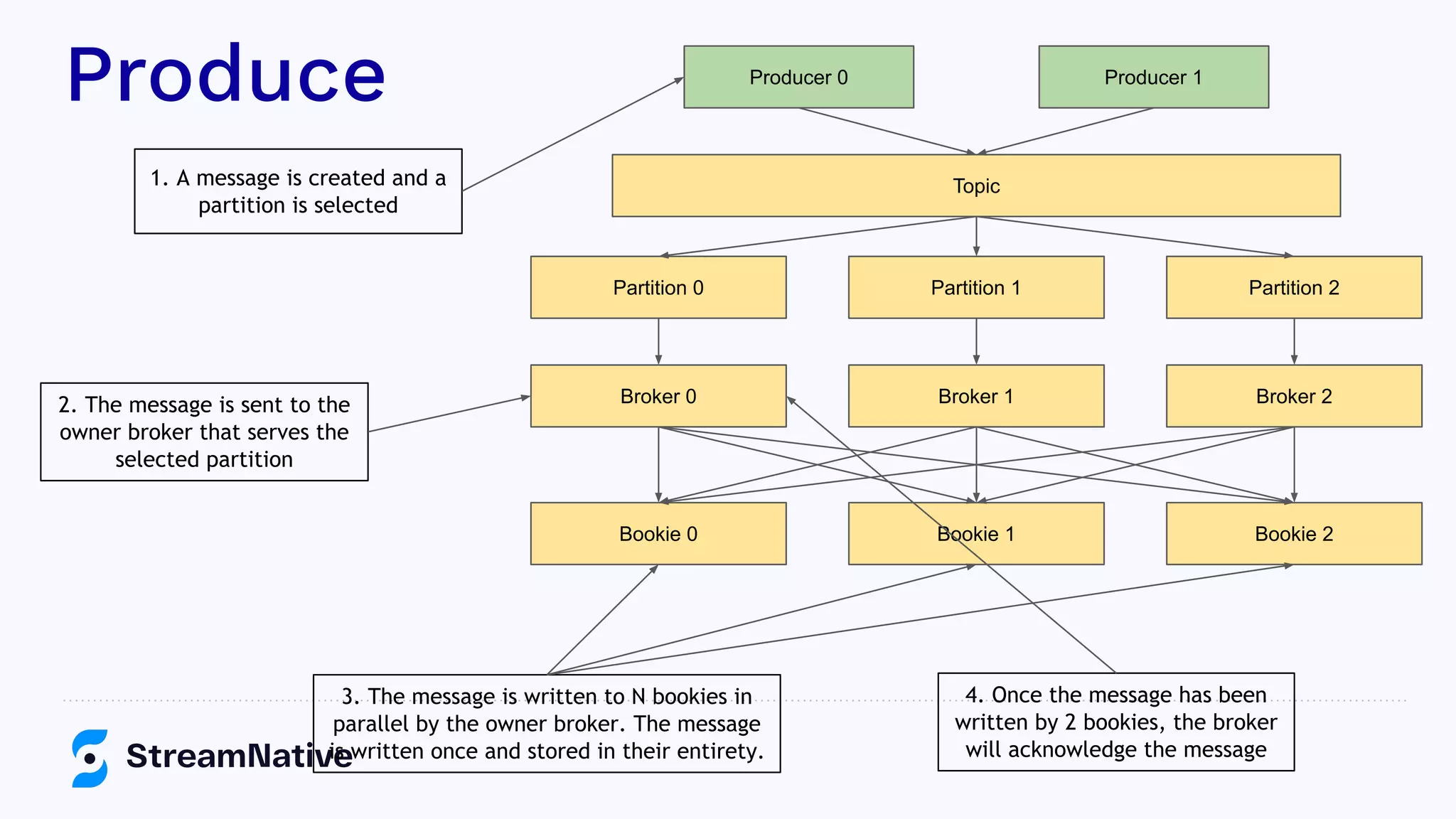 Produce Producer 0 Producer 1
Topic
Partition 0 Partition 1 Partition 2
Broker 0 Broker 1 Broker 2
Bookie 0 Bookie 1 Bookie 2
1. A message is created and a
partition is selected
2. The message is sent to the
owner broker that serves the
selected partition
3. The message is written to N bookies in
parallel by the owner broker. The message
is written once and stored in their entirety.
4. Once the message has been
written by 2 bookies, the broker
will acknowledge the message
 
