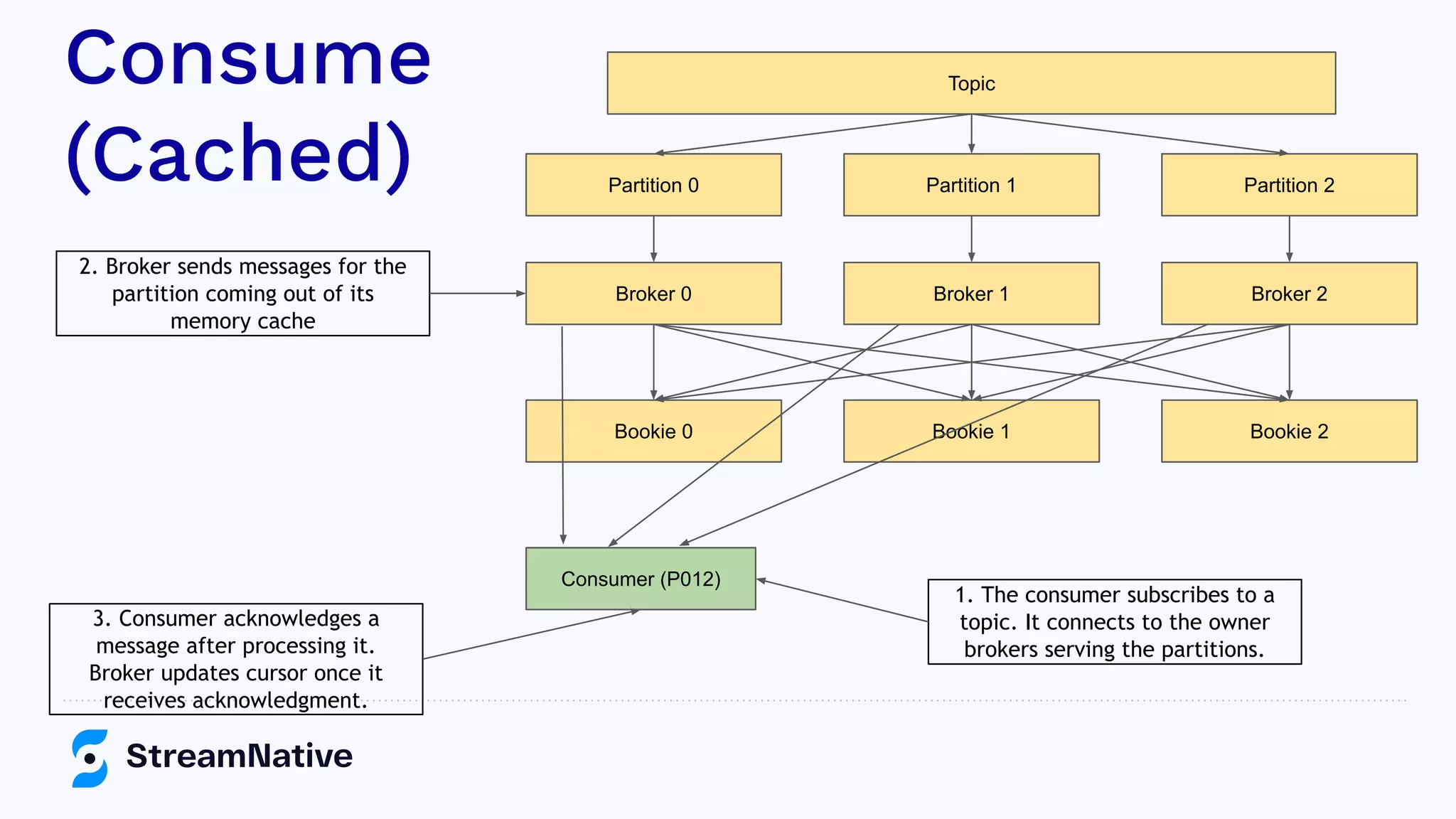 Consume
(Cached)
Topic
Partition 0 Partition 1 Partition 2
Broker 0 Broker 1 Broker 2
Bookie 0 Bookie 1 Bookie 2
Consumer (P012)
1. The consumer subscribes to a
topic. It connects to the owner
brokers serving the partitions.
2. Broker sends messages for the
partition coming out of its
memory cache
3. Consumer acknowledges a
message after processing it.
Broker updates cursor once it
receives acknowledgment.
 