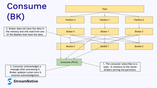 Consume
(BK)
Topic
Partition 0 Partition 1 Partition 2
Broker 0 Broker 1 Broker 2
Bookie 0 Bookie 1 Bookie 2
Consumer (P012)
1. The consumer subscribes to a
topic. It connects to the owner
brokers serving the partitions.
2. Broker does not have the data in
the memory and will read from one
of the Bookies that have the data.
3. Consumer acknowledges a
message after processing it.
Broker updates cursor once it
receives acknowledgment.
 