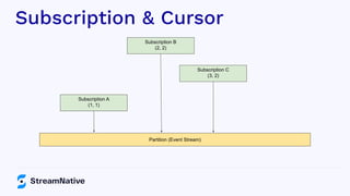 Subscription & Cursor
Partition (Event Stream)
Subscription A
(1, 1)
Subscription B
(2, 2)
Subscription C
(3, 2)
 