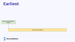Earliest
Partition (Event Stream)
SubscriptionInitialPosition
Earliest
 