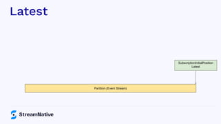 Latest
Partition (Event Stream)
SubscriptionInitialPosition
Latest
 