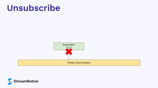 Unsubscribe
Partition (Event Stream)
Subscription
(x, y)
 