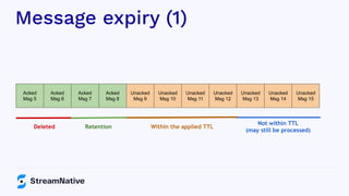 Message expiry (1)
Acked
Msg 5
Acked
Msg 6
Acked
Msg 7
Acked
Msg 8
Unacked
Msg 9
Unacked
Msg 10
Unacked
Msg 11
Deleted Retention
Not within TTL
(may still be processed)
Unacked
Msg 12
Unacked
Msg 13
Unacked
Msg 14
Unacked
Msg 15
Within the applied TTL
 