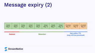 Message expiry (2)
Acked
Msg 5
Acked
Msg 6
Acked
Msg 7
Acked
Msg 8
Acked
Msg 9
Acked
Msg 10
Acked
Msg 11
Deleted Retention
Not within TTL
(may still be processed)
Acked
Msg 12
Unacked
Msg 13
Unacked
Msg 14
Unacked
Msg 15
 