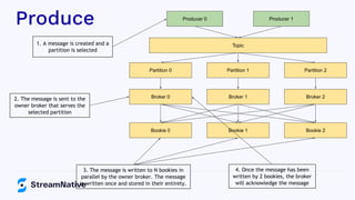 Produce Producer 0 Producer 1
Topic
Partition 0 Partition 1 Partition 2
Broker 0 Broker 1 Broker 2
Bookie 0 Bookie 1 Bookie 2
1. A message is created and a
partition is selected
2. The message is sent to the
owner broker that serves the
selected partition
3. The message is written to N bookies in
parallel by the owner broker. The message
is written once and stored in their entirety.
4. Once the message has been
written by 2 bookies, the broker
will acknowledge the message
 