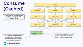 Consume
(Cached)
Topic
Partition 0 Partition 1 Partition 2
Broker 0 Broker 1 Broker 2
Bookie 0 Bookie 1 Bookie 2
Consumer (P012)
1. The consumer subscribes to a
topic. It connects to the owner
brokers serving the partitions.
2. Broker sends messages for the
partition coming out of its
memory cache
3. Consumer acknowledges a
message after processing it.
Broker updates cursor once it
receives acknowledgment.
 