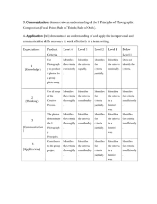 3. Communication: demonstrate an understanding of the 3 Principles of Photographic
Composition (Focal Point; Rule of Thirds; Rule of Odds).

4. Application: (A3) demonstrate an understanding of and apply the interpersonal and
communication skills necessary to work effectively in a team setting.

Expectations       Product         Level 4        Level 3        Level 2      Level 1        Below
                   Criteria                                                                  Level 1
                   Use             Identifies     Identifies     Identifies   Identifies     Does not
                   Photograph      the criteria   the criteria   the          the criteria   identify the
     1
 (Knowledge)       y to produce    extensively    capably.       criteria     minimally.     criteria.
                   4 photos for    .                             partially.
                   a group
                   photo essay.


                   Use all steps   Identifies     Identifies     Identifies   Identifies     Identifies
                   of the          the criteria   the criteria   the          the criteria   the criteria
      2
 (Thinking)        Creative        thoroughly     considerably   criteria     in a           insufficiently
                   Process.        .              .              partially.   limited        .
                                                                              way.
                   The photos      Identifies     Identifies     Identifies   Identifies     Identifies
                   demonstrate     the criteria   the criteria   the          the criteria   the criteria
      3
                   the 3           thoroughly     considerably   criteria     in a           insufficiently
(Communication     Photograph      .              .              partially.   limited        .
)
                   y                                                          way.
                   Principles.
                   Contributes     Identifies     Identifies     Identifies   Identifies     Identifies
      4
                   to the group    the criteria   the criteria   the          the criteria   the criteria
(Application)      project.        thoroughly     considerably   criteria     in a           insufficiently
                                   .              .              partially.   limited        .
                                                                              way.
 