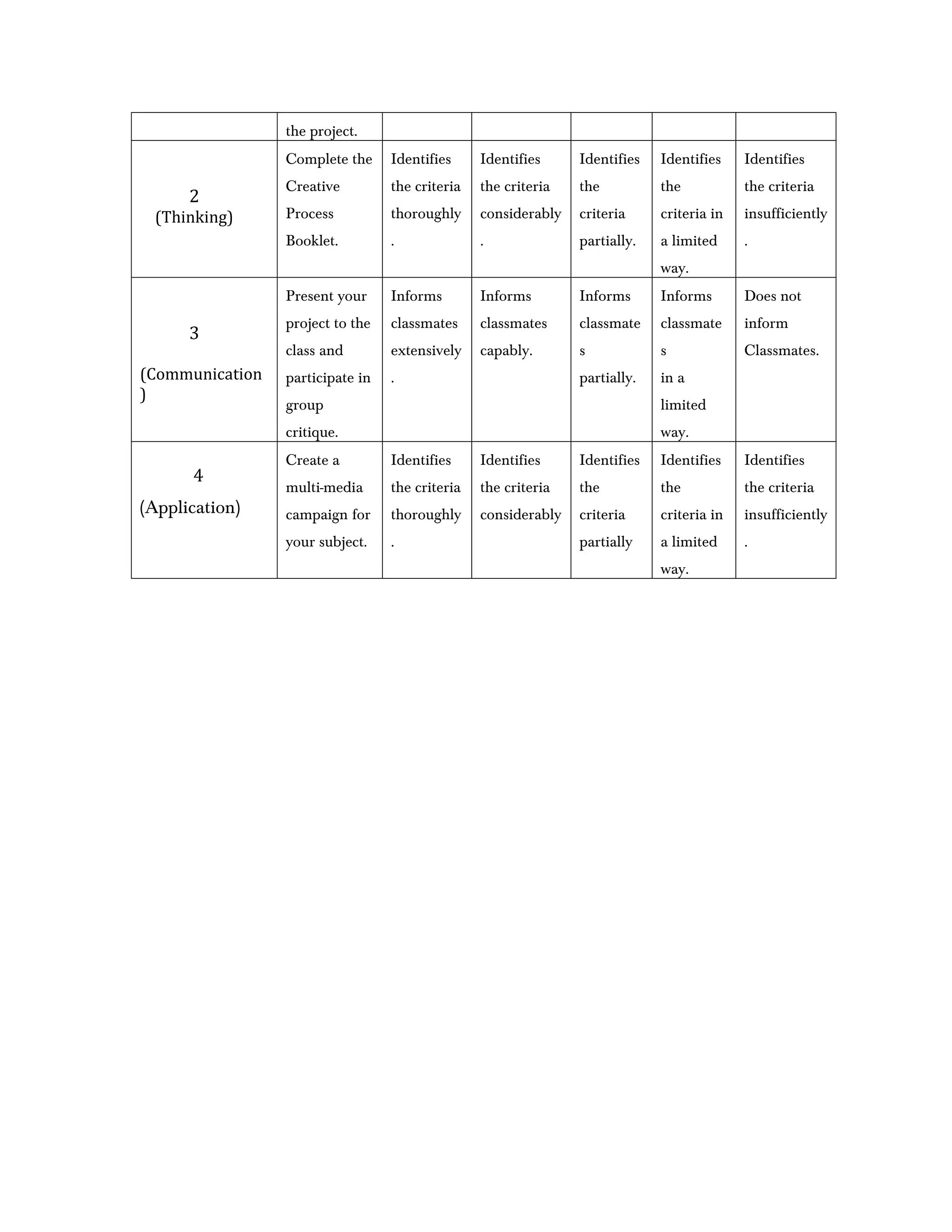 the project.
                 Complete the     Identifies     Identifies     Identifies   Identifies    Identifies
                 Creative         the criteria   the criteria   the          the           the criteria
      2
 (Thinking)      Process          thoroughly     considerably   criteria     criteria in   insufficiently
                 Booklet.         .              .              partially.   a limited     .
                                                                             way.
                 Present your     Informs        Informs        Informs      Informs       Does not
                 project to the   classmates     classmates     classmate    classmate     inform
      3
                 class and        extensively    capably.       s            s             Classmates.
(Communication   participate in   .                             partially.   in a
)
                 group                                                       limited
                 critique.                                                   way.
                 Create a         Identifies     Identifies     Identifies   Identifies    Identifies
      4
                 multi-media      the criteria   the criteria   the          the           the criteria
(Application)    campaign for     thoroughly     considerably   criteria     criteria in   insufficiently
                 your subject.    .                             partially    a limited     .
                                                                             way.
 